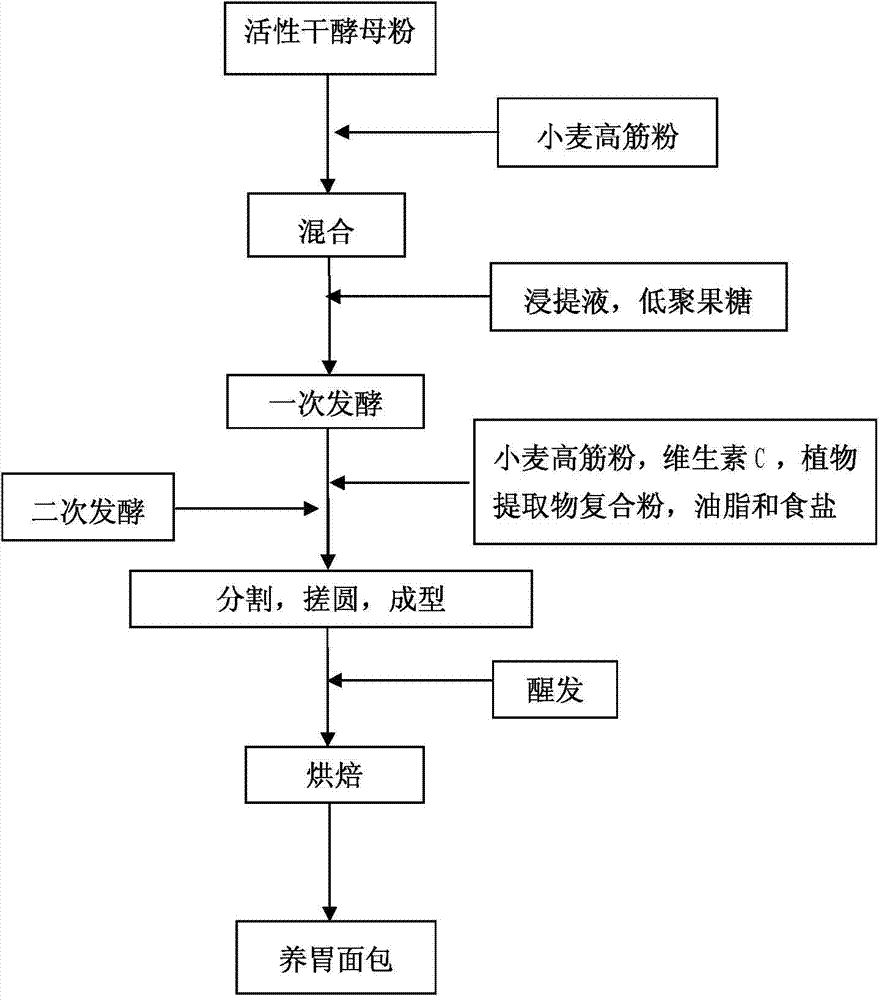 Method for preparing bread with dietary therapy effect