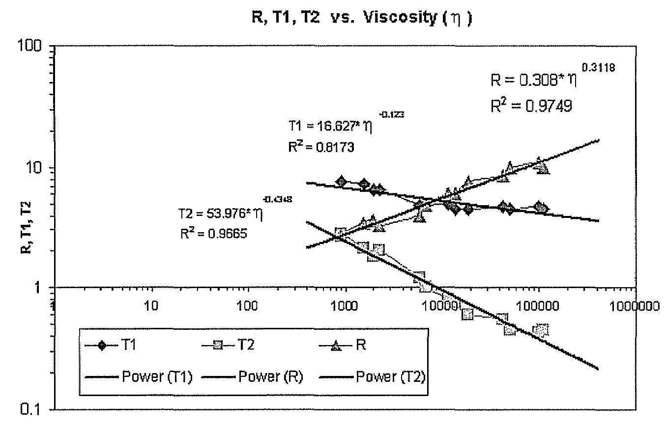 Viscosity determination from logarithmic mean ratio of relaxation times
