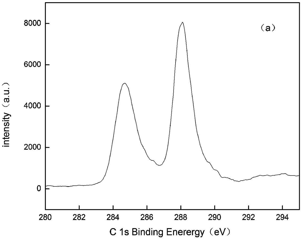 Preparation method and application of porous carbon-rich g-C3N4 photocatalyst