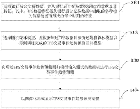 Method and system for predicting transaction per second (TPS) transaction events of bank background