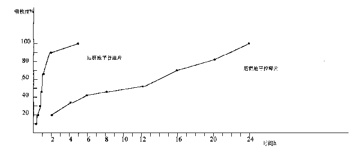 Controlled release preparation for nitrendipine of constant speed release