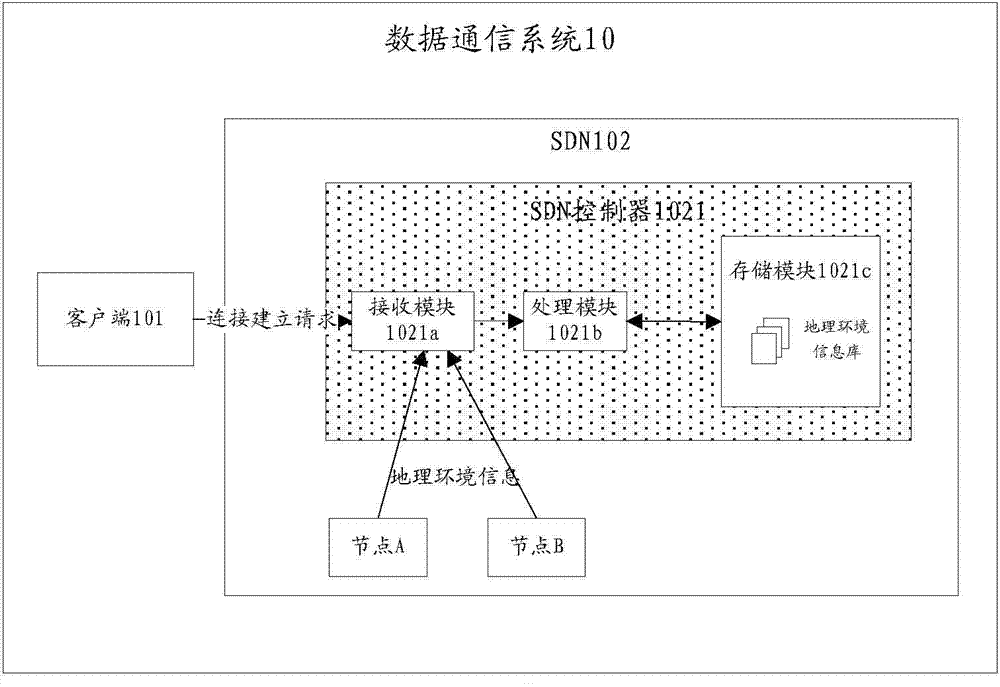 SDN (Software Defined Network) controller and method for determining shortest path in SDN