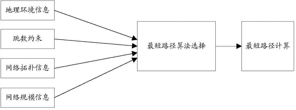 SDN (Software Defined Network) controller and method for determining shortest path in SDN