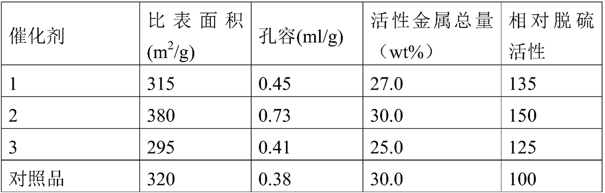 Diesel oil deep hydrogenation catalyst and preparation method and application thereof