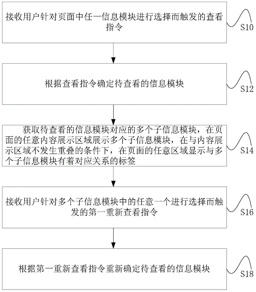 Page display method and page display device