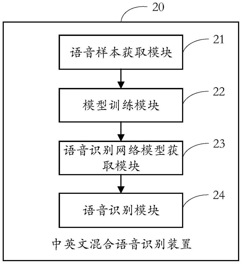 A Chinese-English mixed speech recognition method and device