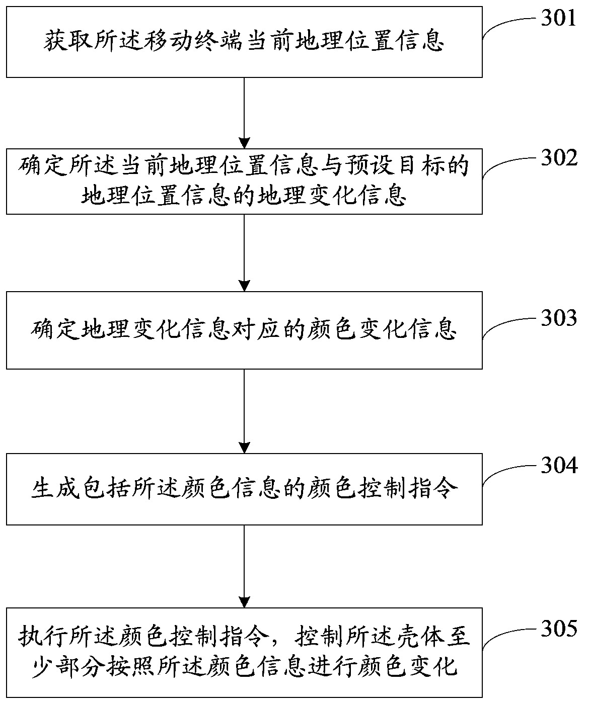 Geographic position information identification method, apparatus thereof and mobile terminal