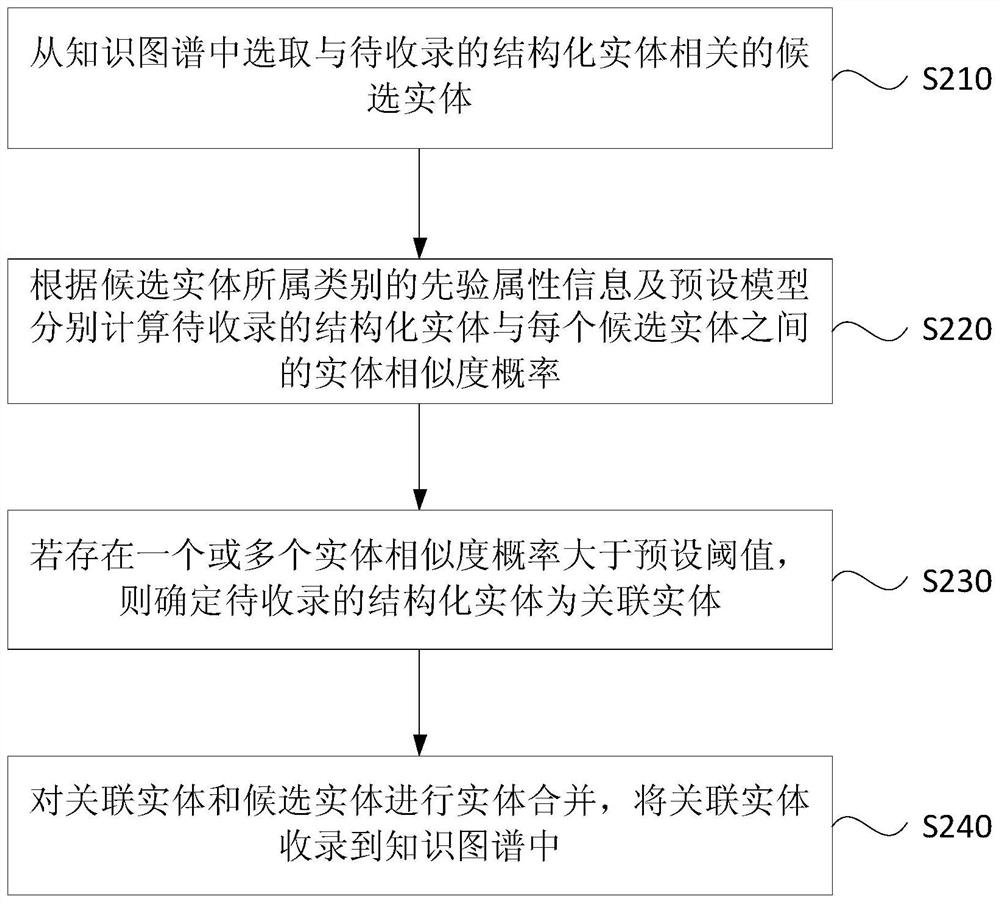 Structured entity recording method, device, server and storage medium