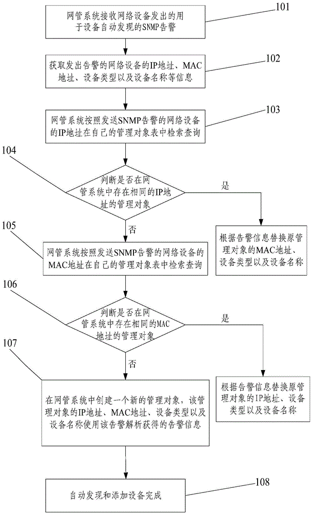 The Method of Using SNMP Alarm to Realize Automatic Discovery of Devices