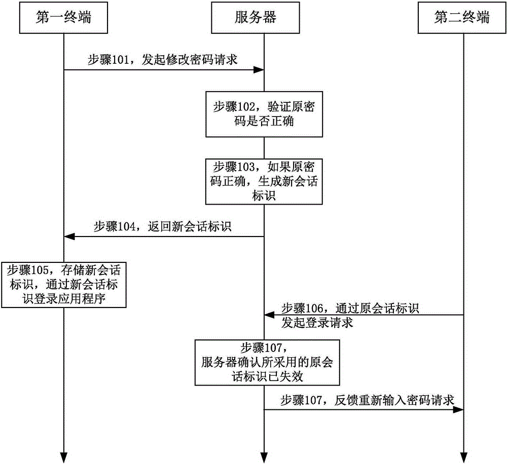 Method and device for realizing session identifier synchronization