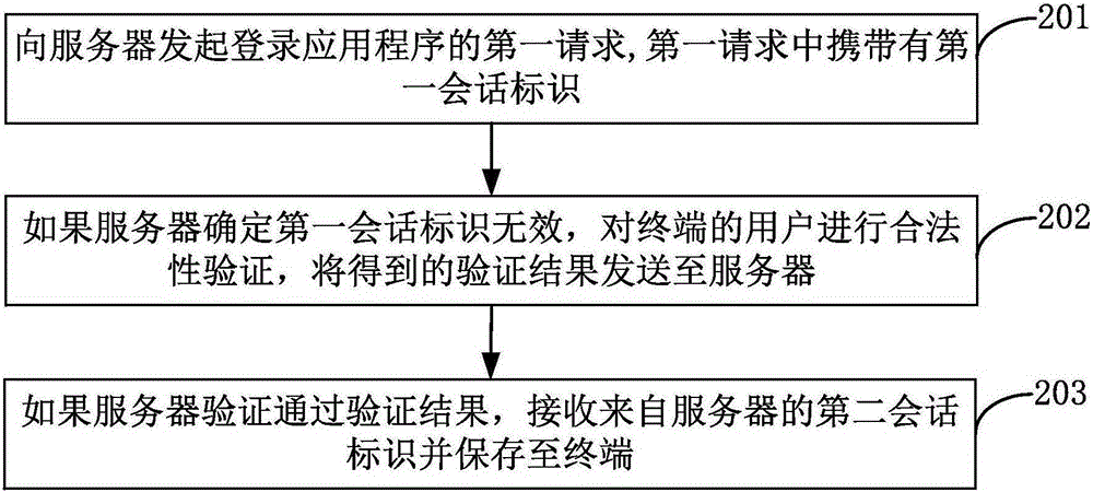 Method and device for realizing session identifier synchronization