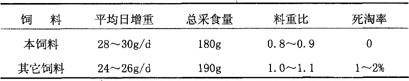 Formula feed of broilers and preparation method thereof