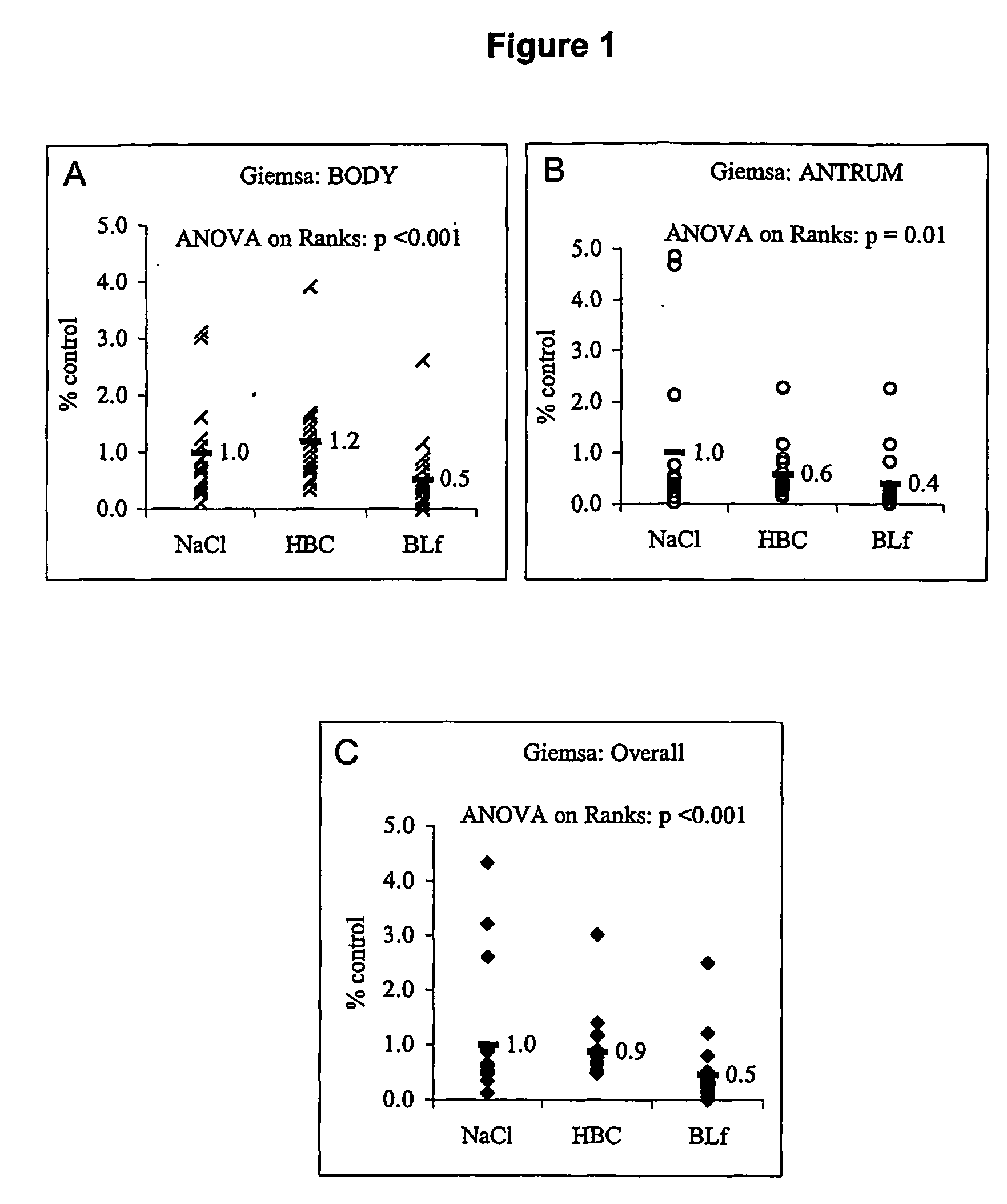 Method for inhibiting bacterial colonisation