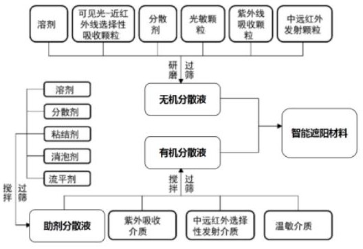 A kind of intelligent sunshade material and its preparation method and application