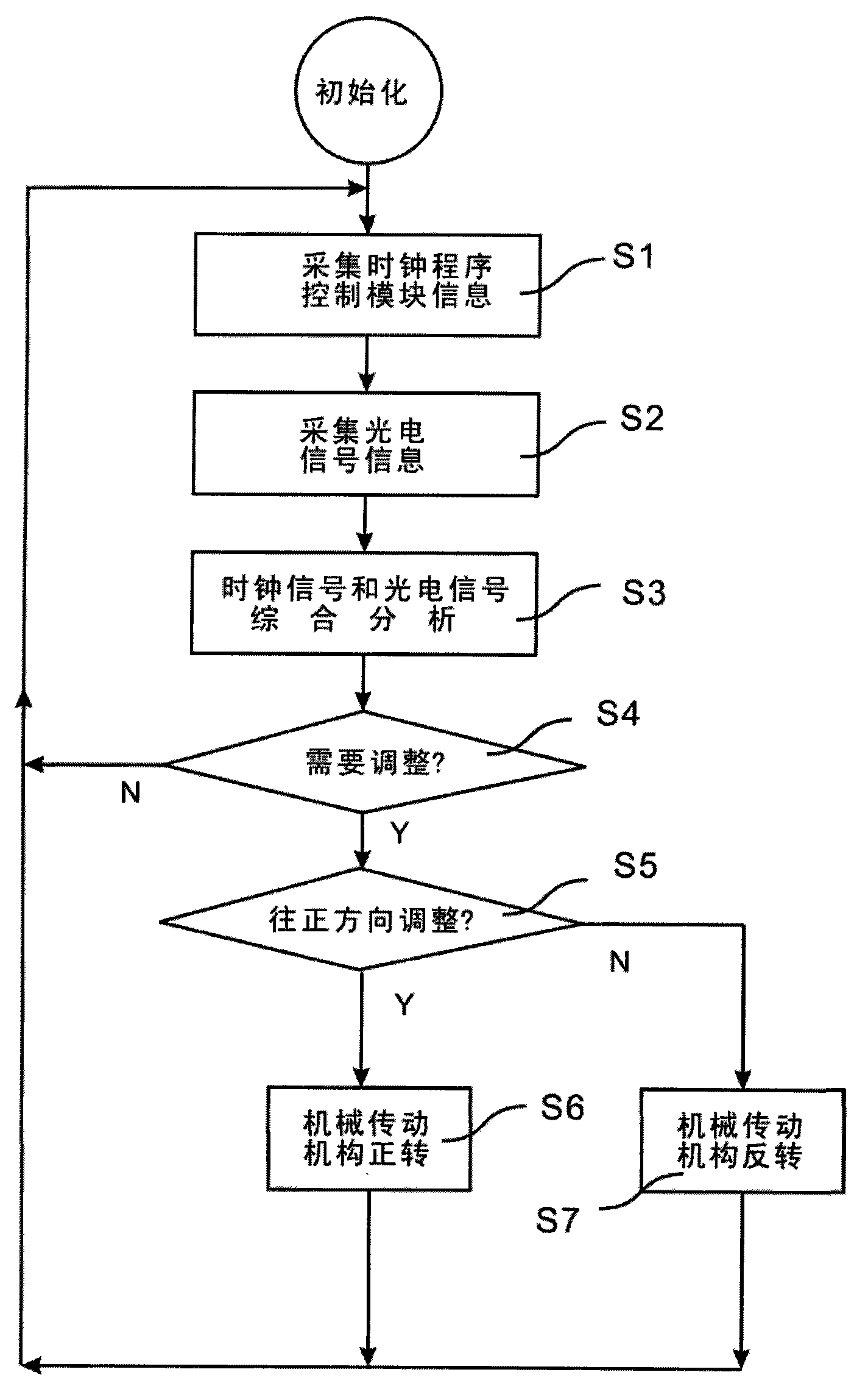 Automatic sun-tracing method and system for solar heat collector