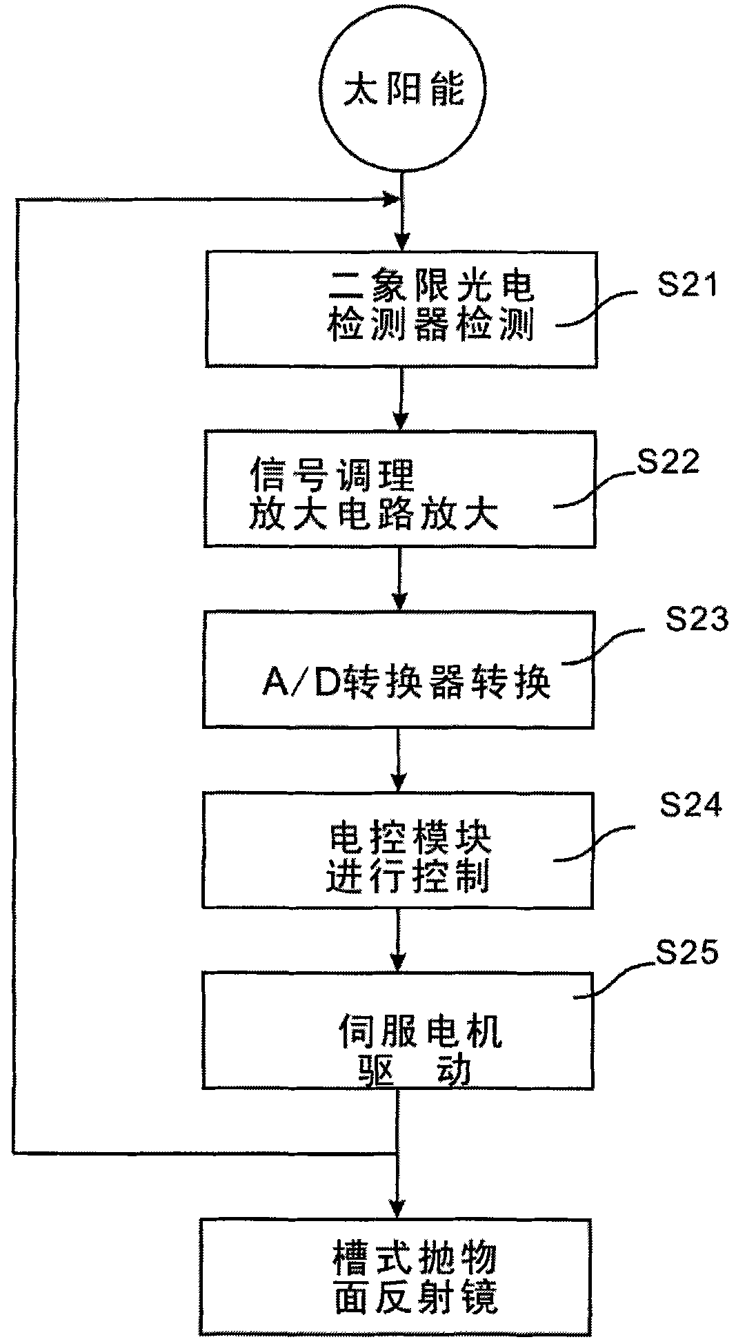 Automatic sun-tracing method and system for solar heat collector