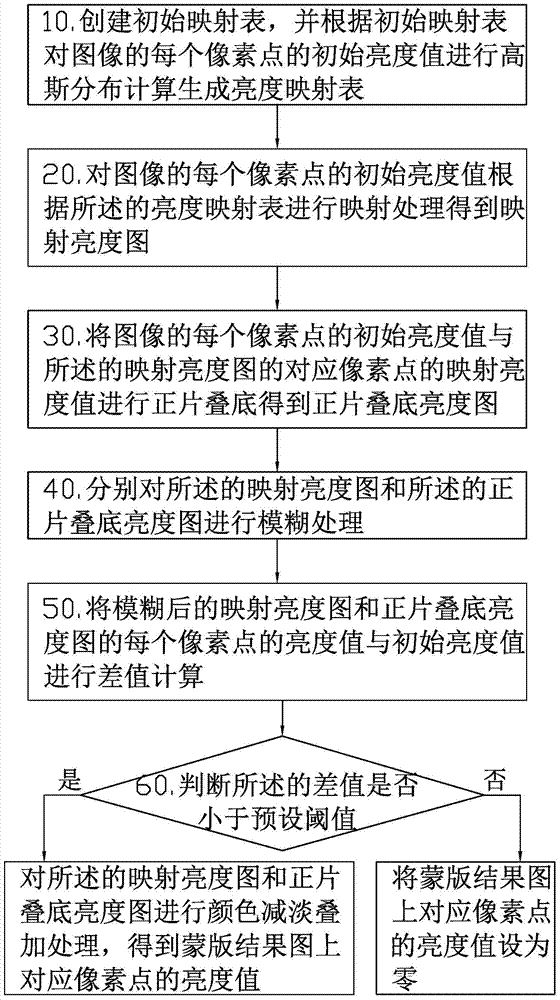 Method and system for generating a mask