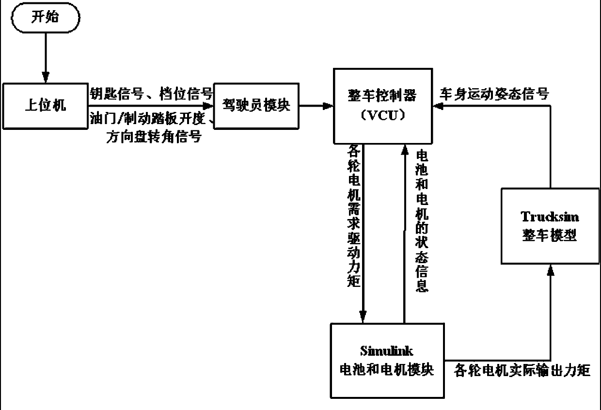 Hardware-in-the-loop test system for whole vehicle controller of four-wheel distributed drive electric bus