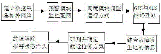 A kind of power distribution network monitoring operation method and system based on gis platform