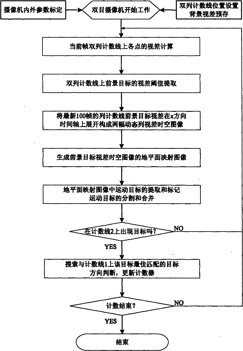 Binocular vision and laterally mounted video camera-based passenger flow counting method
