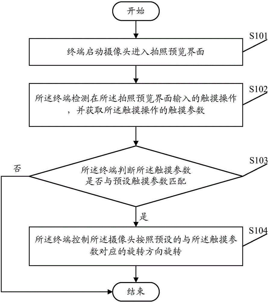 Camera rotation control method and terminal