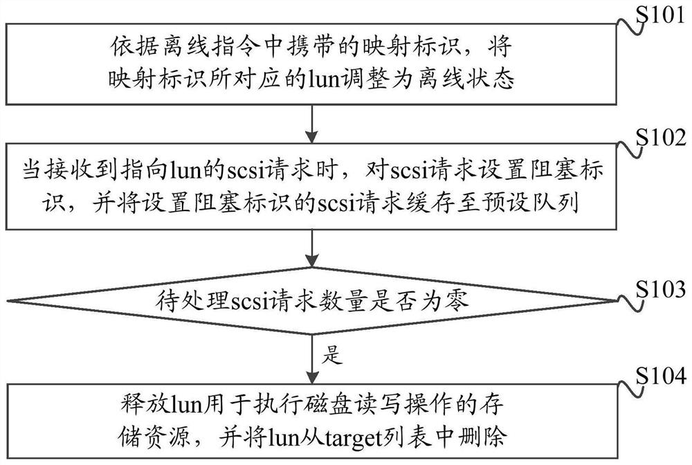 Volume mapping deleting method and device and computer readable storage medium