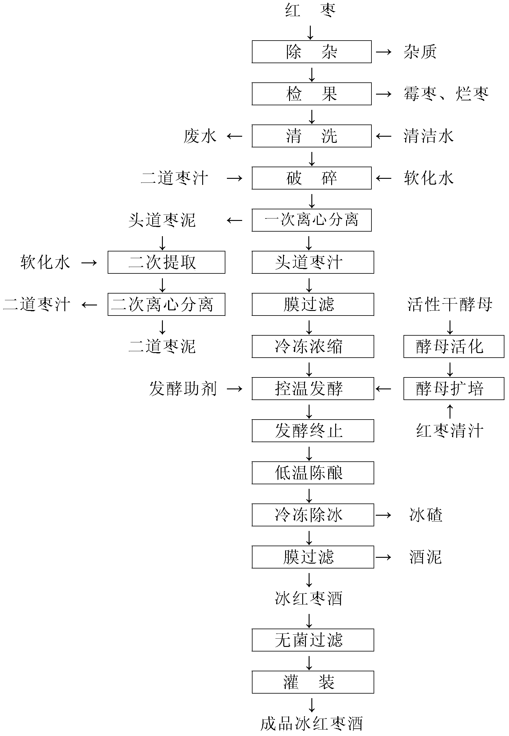 Production process of iced red date liquor