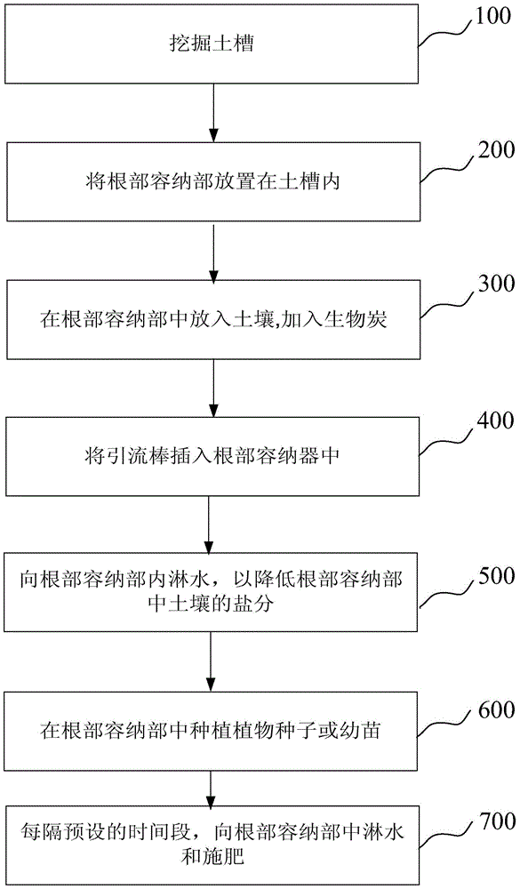 Plant cultivation system and method for preventing salt damage and retaining water and fertilizer