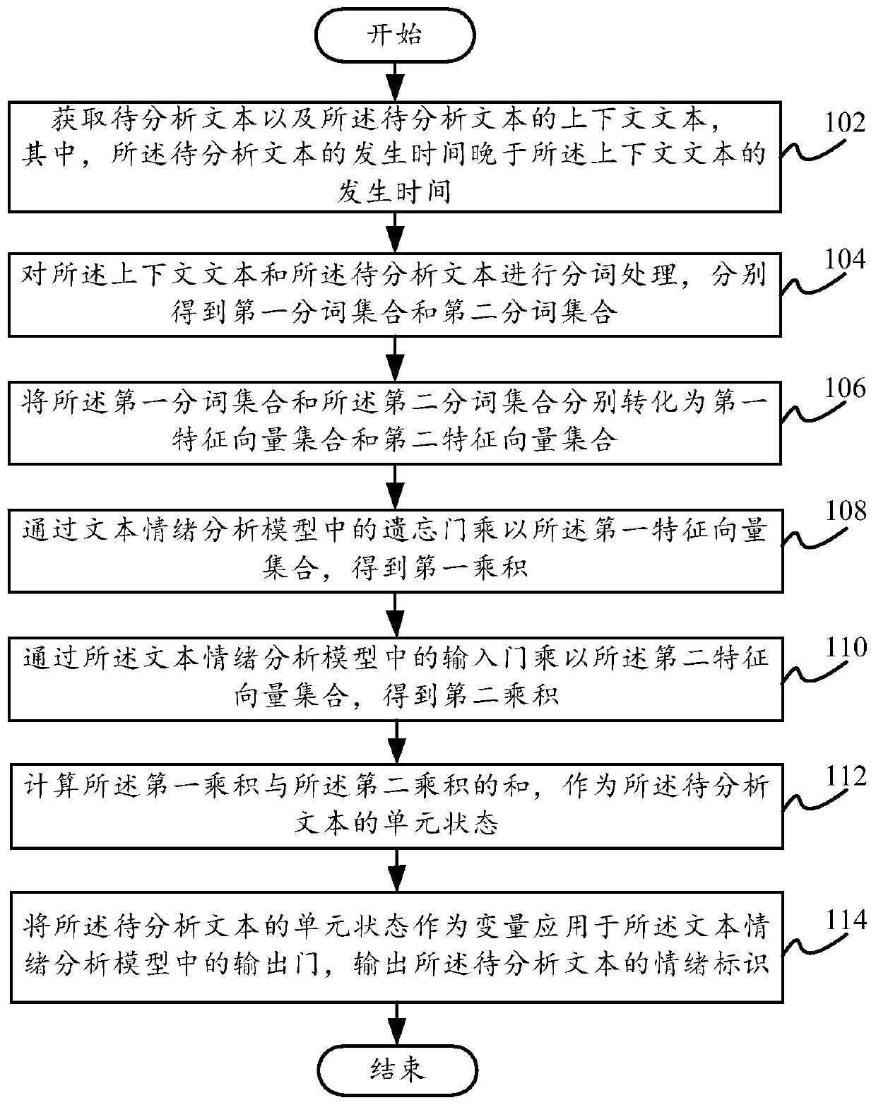 Text emotion analysis method and device, electronic equipment and non-transient storage medium