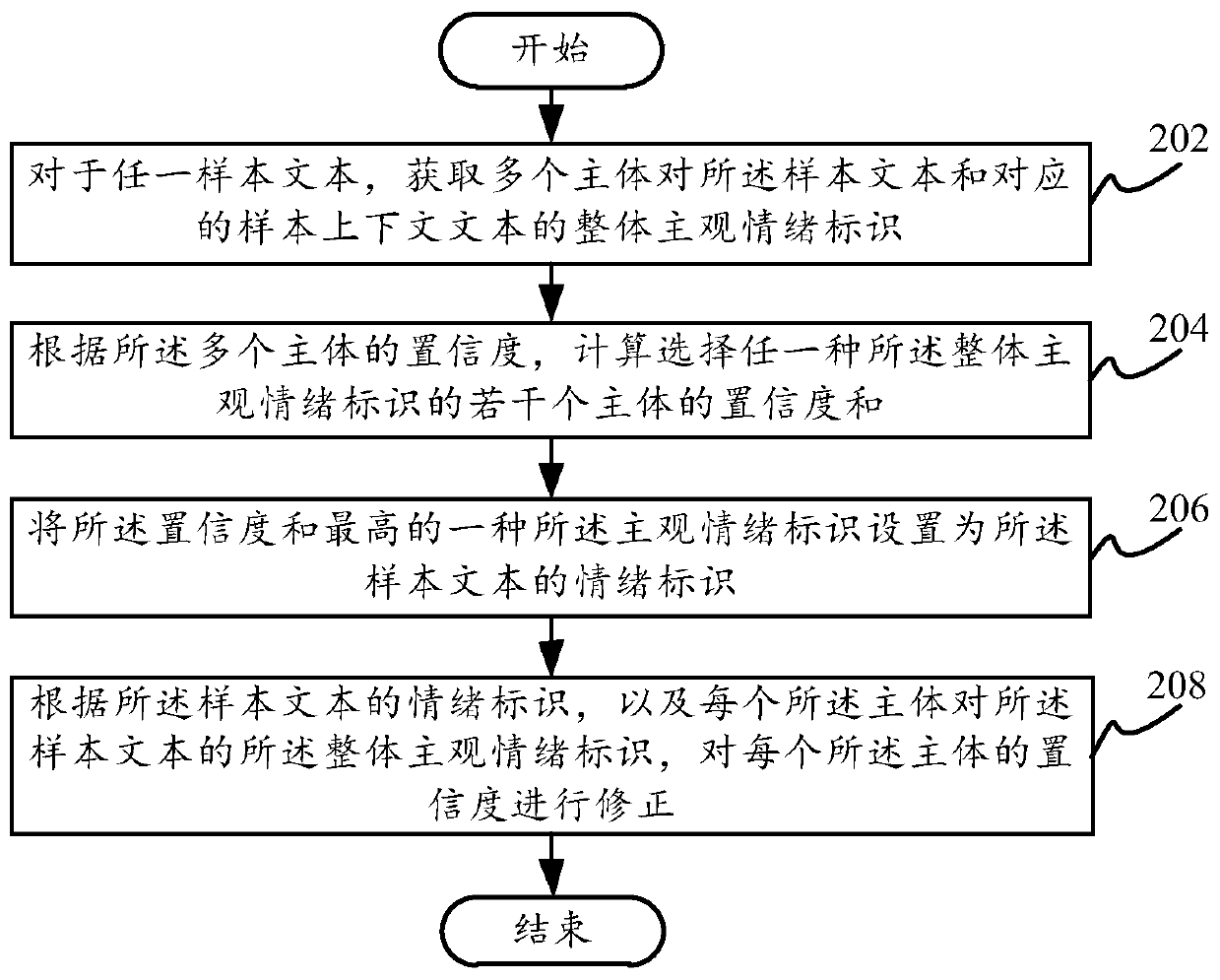 Text emotion analysis method and device, electronic equipment and non-transient storage medium