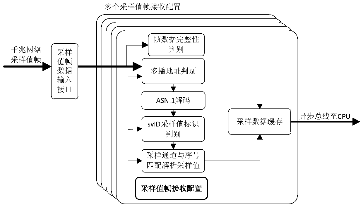 A Implementation Method of Sampling Value Frame Decoding Based on Gigabit Network