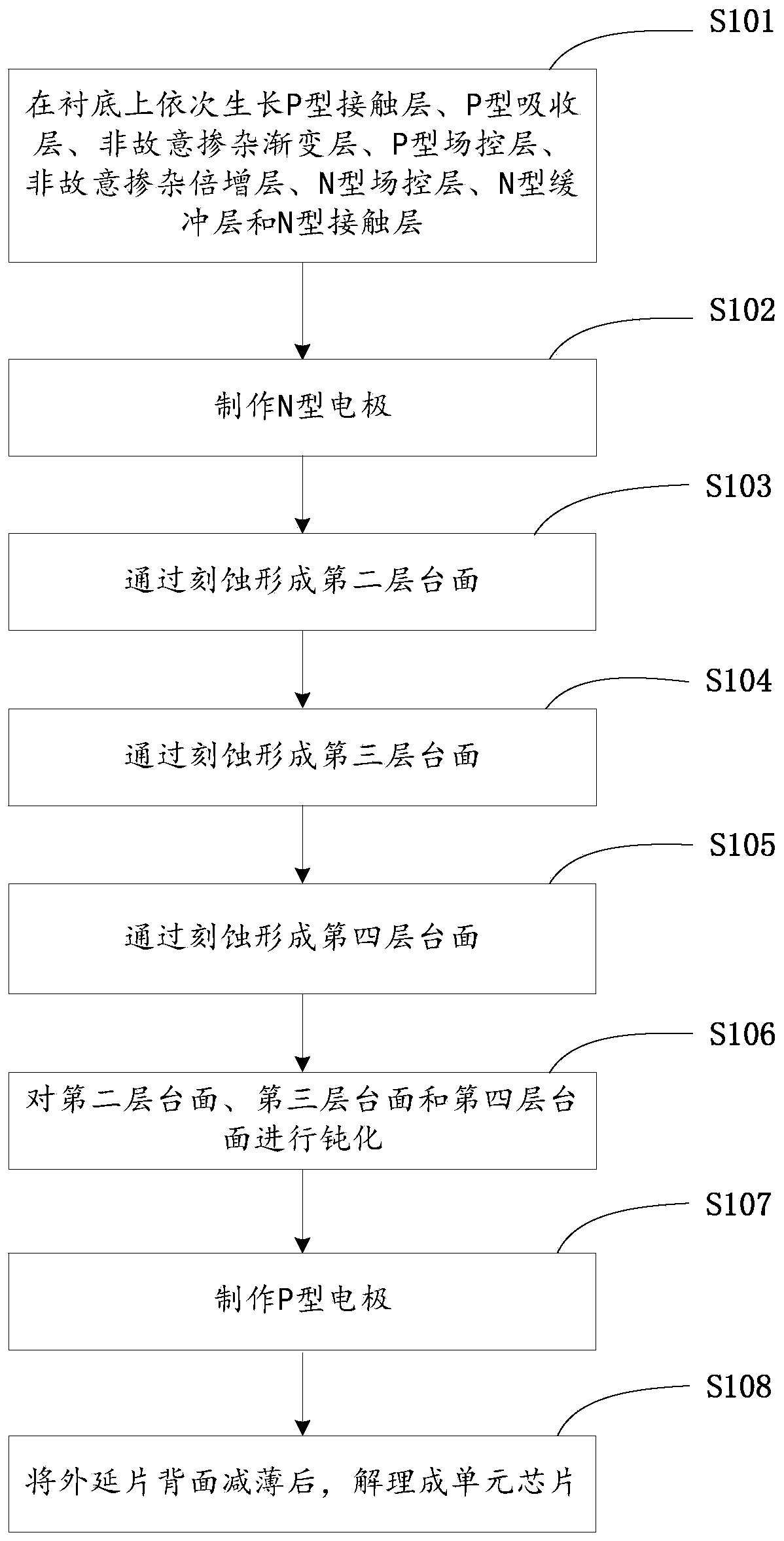 Single-electron transmission avalanche photodiode structure and manufacturing method