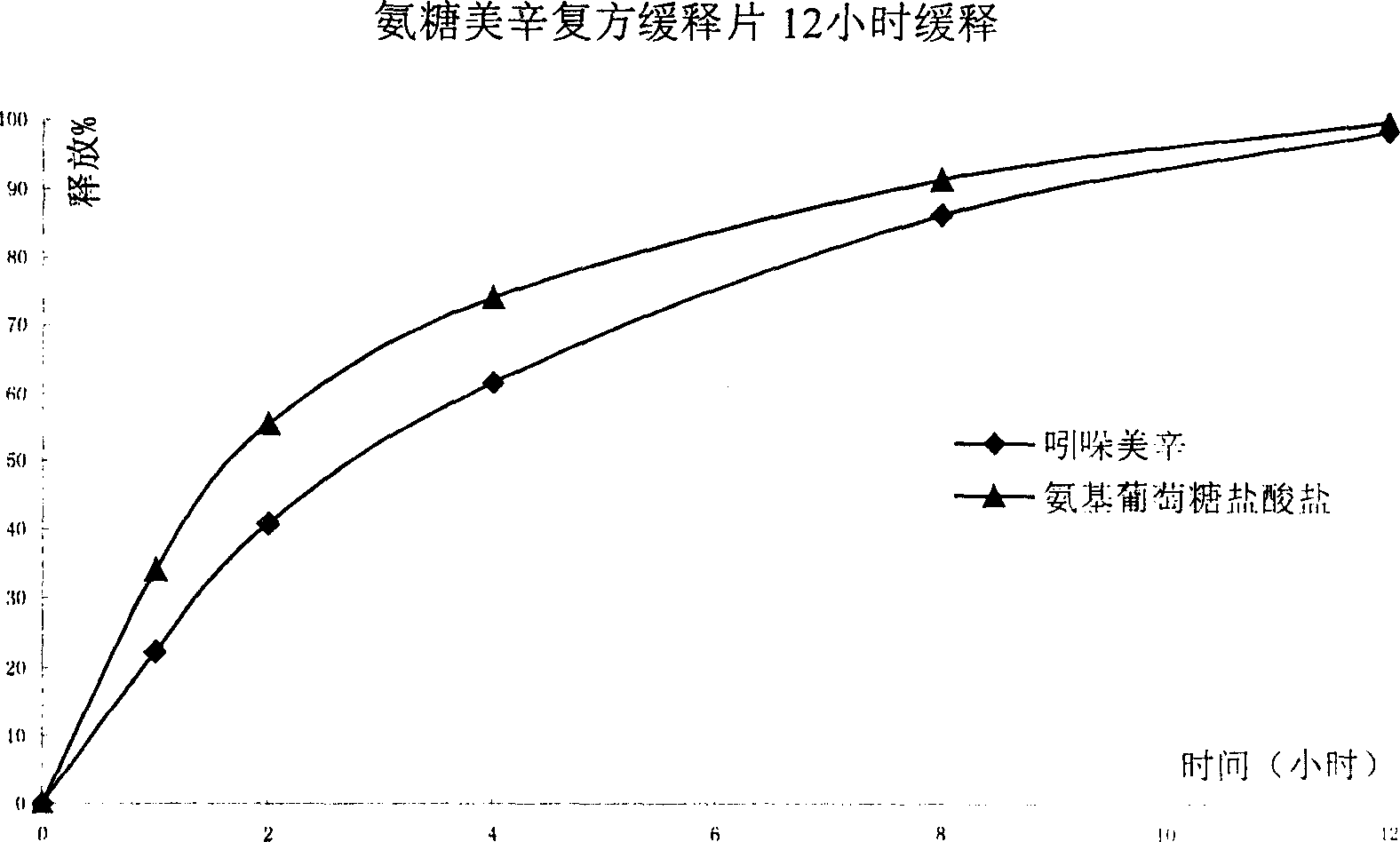 Sustained release formulation of glucosamine salt and preparation