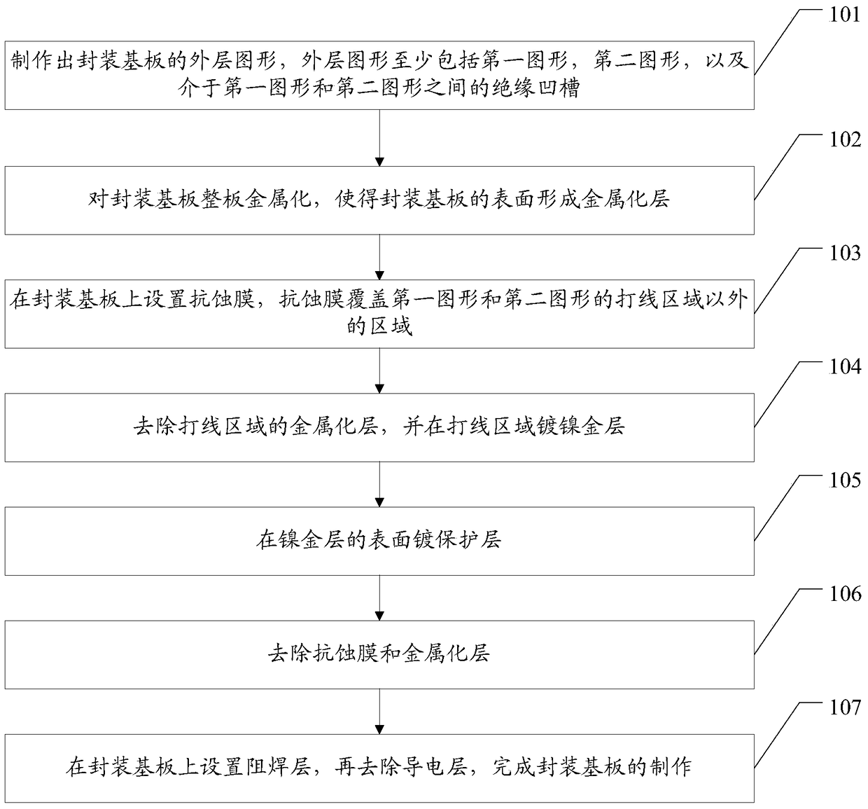 A method of making a package substrate