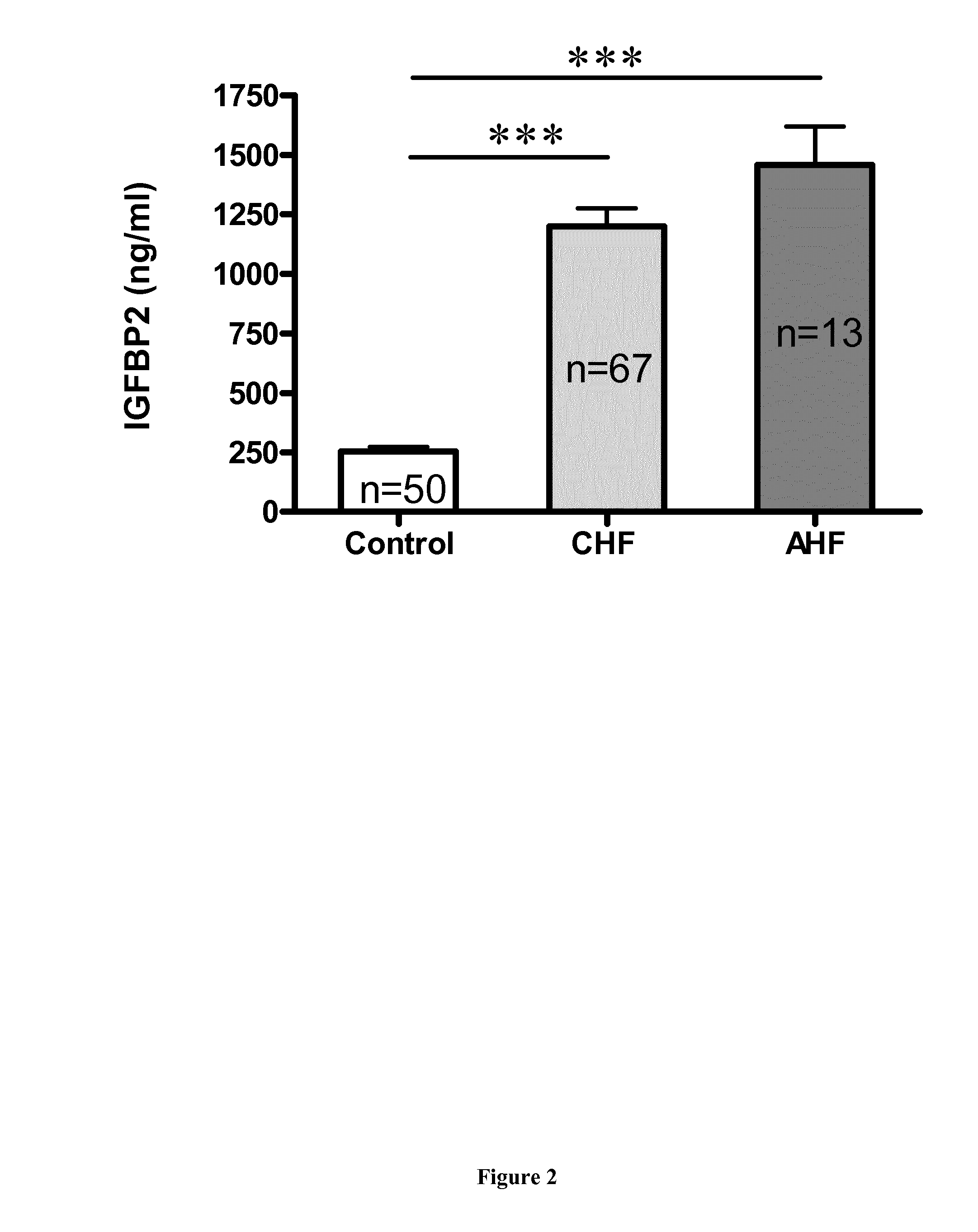 Diagnostic of Heart Failure