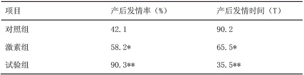 Traditional Chinese medicine composition for promoting estrus and pregnancy of livestock and preparation method thereof