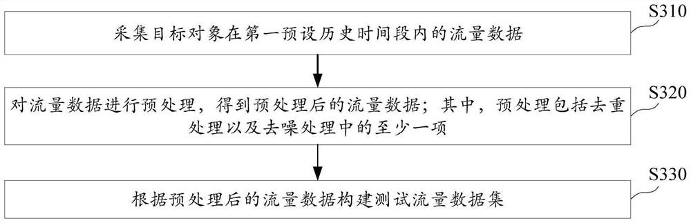 Traffic prediction method and device, model training method and device, electronic equipment and storage medium