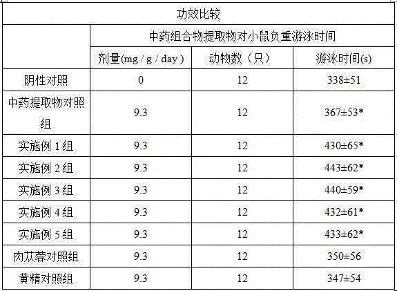 Traditional Chinese medicine composition for treating primary thrombocytopenic purpura and resisting fatigue as well as preparation method and application thereof