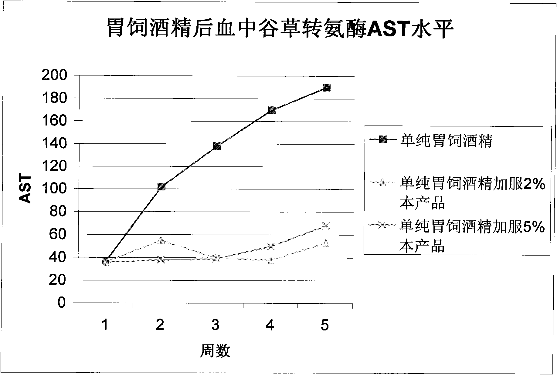 Medicament for treating fatty liver and alcohol liver, and reducing blood lipid and aminotransferase