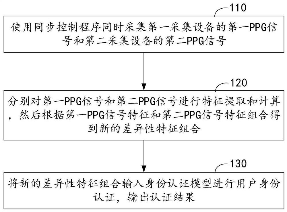 Identity authentication method and device based on multi-mode PPG signal