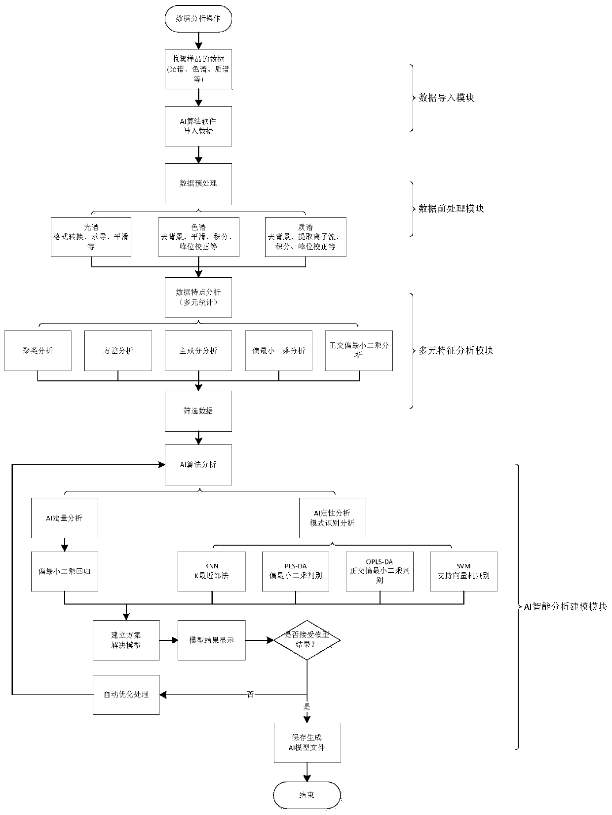 Shared AI scientific instrument data analyzing and processing system and method