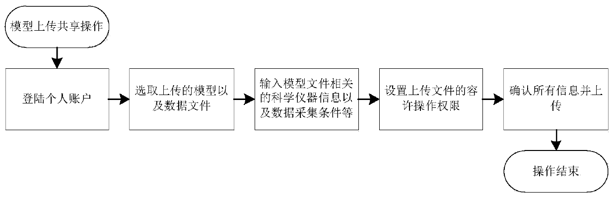 Shared AI scientific instrument data analyzing and processing system and method