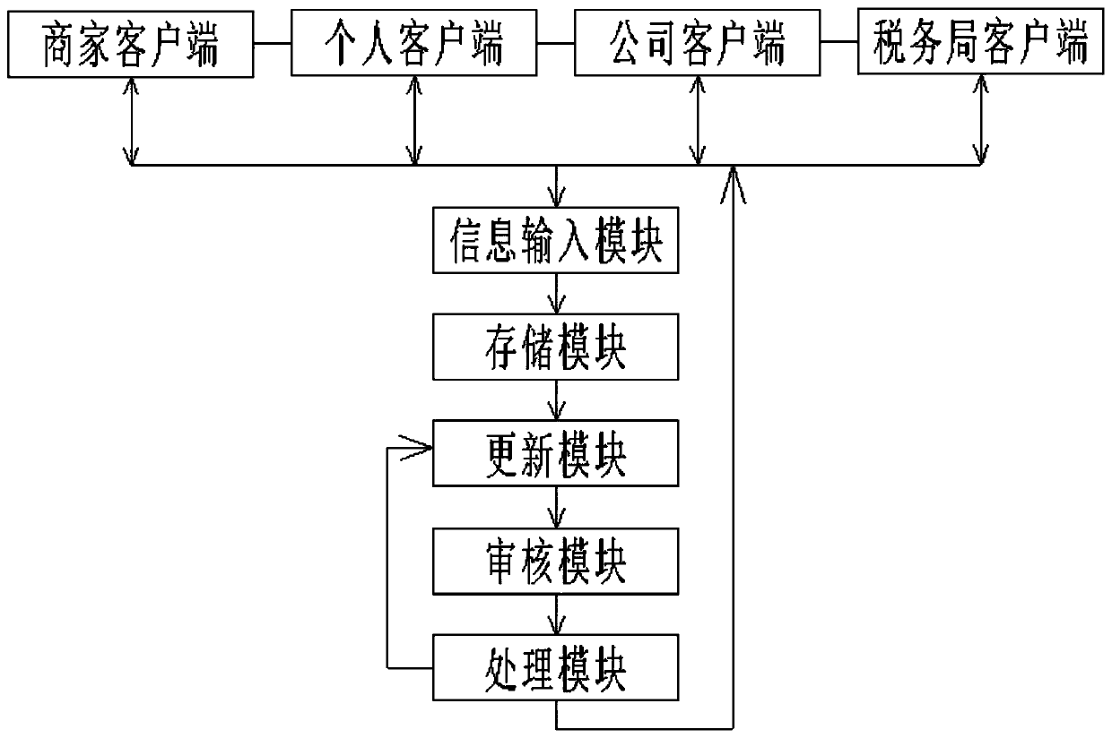 Non-inductive invoice reimbursement system based on block chain and Internet of Things technology fusion