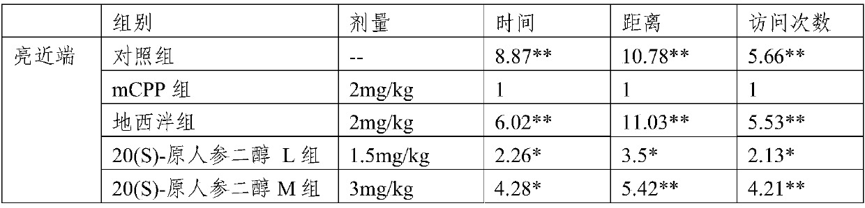 Application of 20(s)-protopanaxadiol in the preparation of anti-anxiety drugs