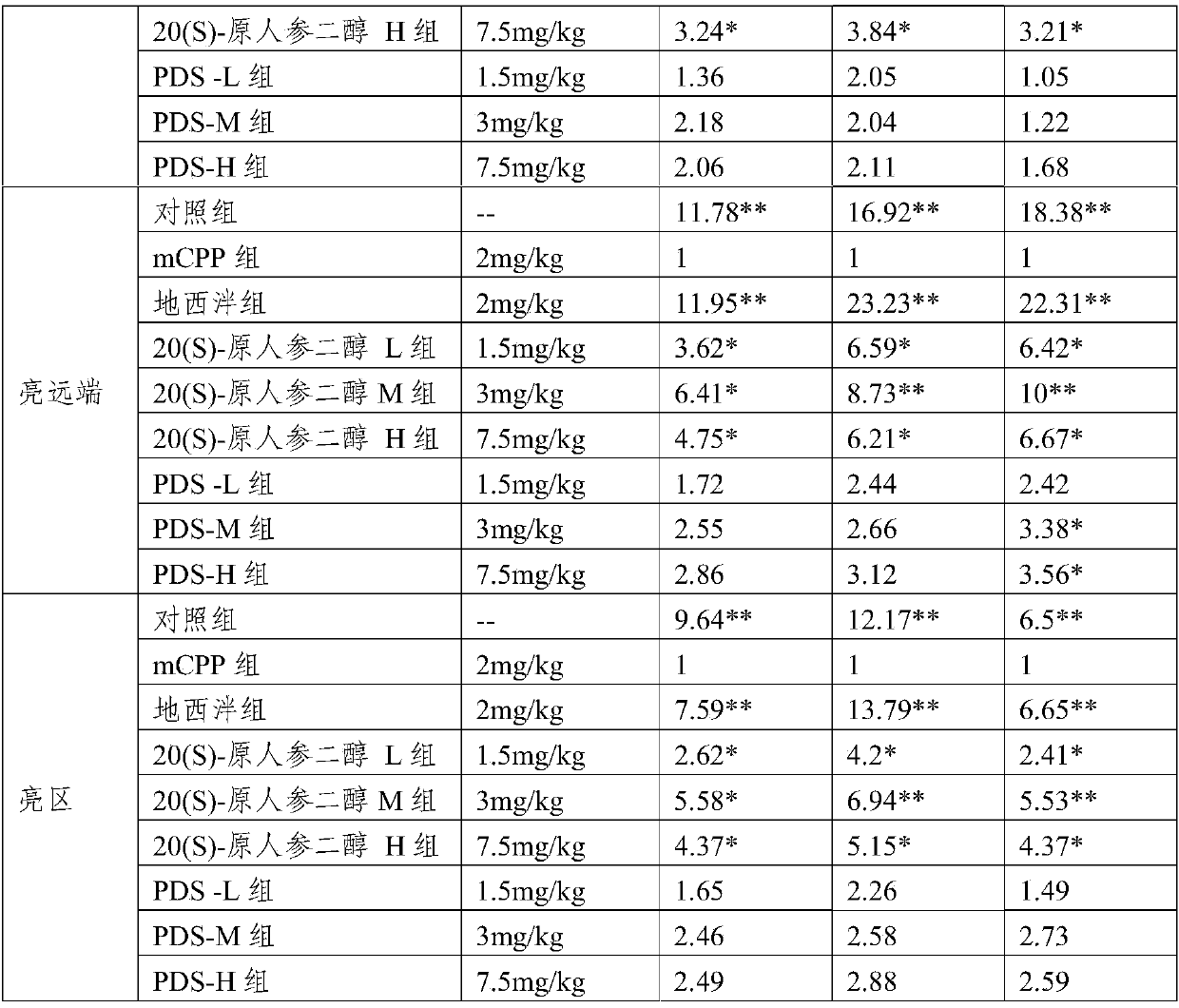 Application of 20(s)-protopanaxadiol in the preparation of anti-anxiety drugs