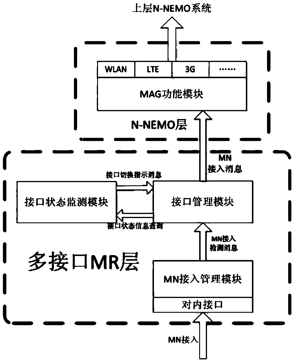 Network mobility multi-interface access implementation method and system based on N-PMIPv6