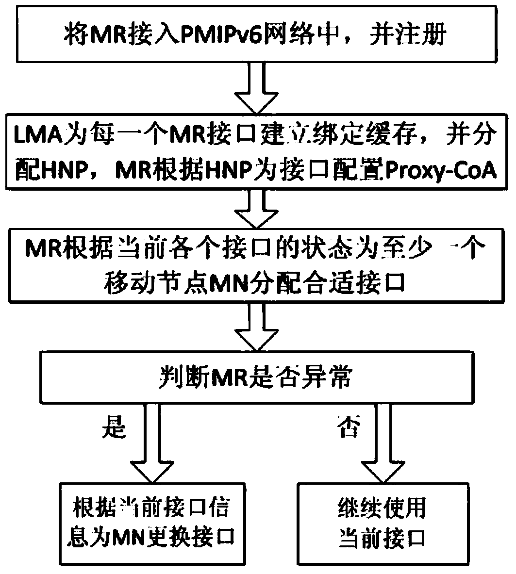 Network mobility multi-interface access implementation method and system based on N-PMIPv6