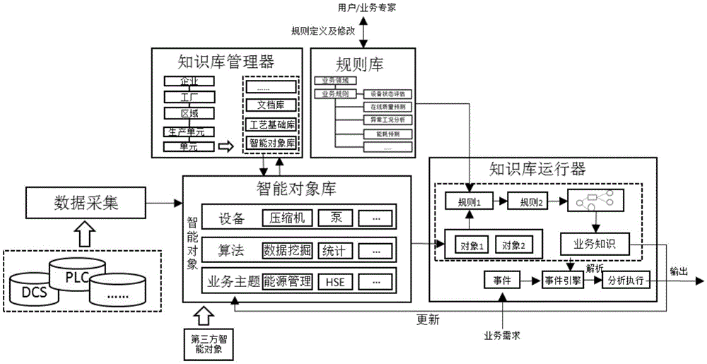Knowledge representation facing industrial big data and automation application method thereof