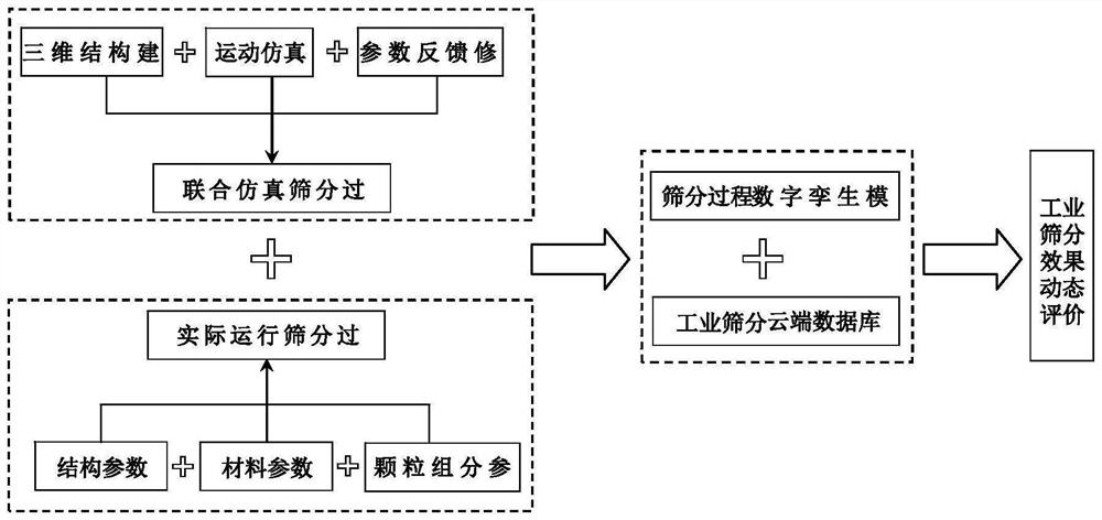 Industrial screening effect dynamic evaluation system and evaluation method