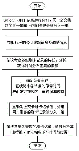 Passenger boarding and deboarding time and position obtaining method based on traffic card data